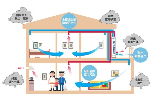 沒(méi)有霧霾 我們?yōu)槭裁催€需要新風(fēng)系統(tǒng)？ 